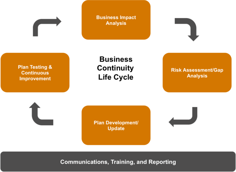 Business Continuity Planning Assessment Comprobase